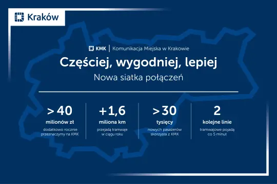 Kraków planuje rewolucję w komunikacji miejskiej: nowe trasy, częstsze kursy i 30 tys. pasażerów więcej