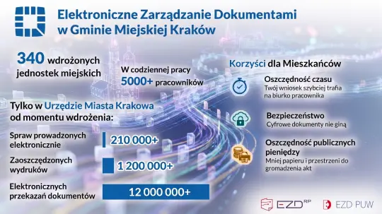 Kraków liderem cyfryzacji edukacji – EZD RP w 332 szkołach i placówkach