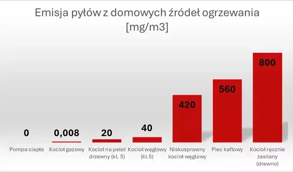 Koniec z kotłami 3 i 4 klasy w Małopolsce: od 2027 roku grożą mandaty