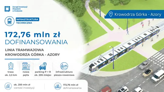 Unijne miliony na tramwaj na Azory. Kraków ma zielone światło dla inwestycji